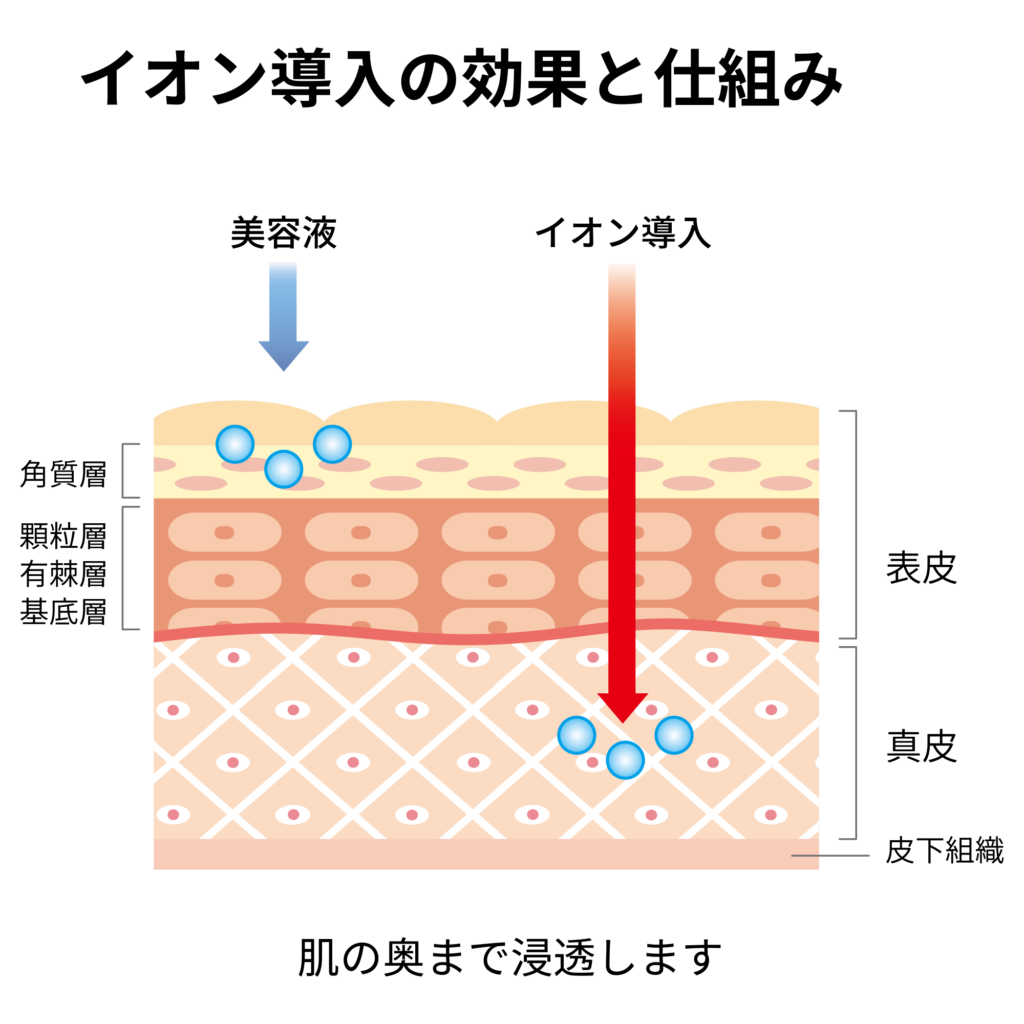 イオン導入の肌への効果としくみを表した図