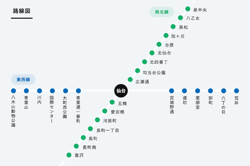 仙台市営地下鉄の路線図