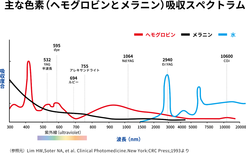 レーザーの種類と色素吸収スペクトラムのグラフ