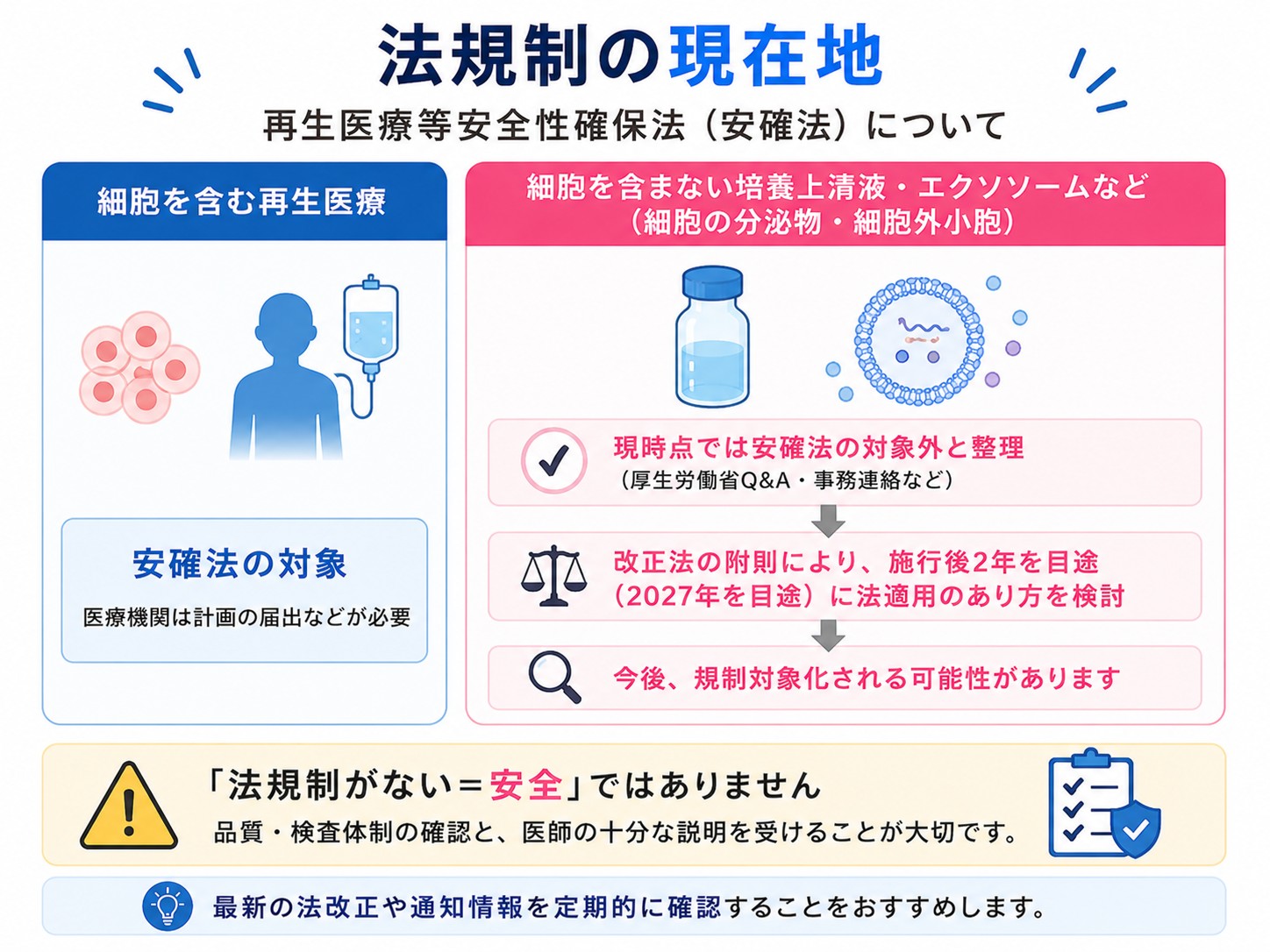 法規制の現状を示す図