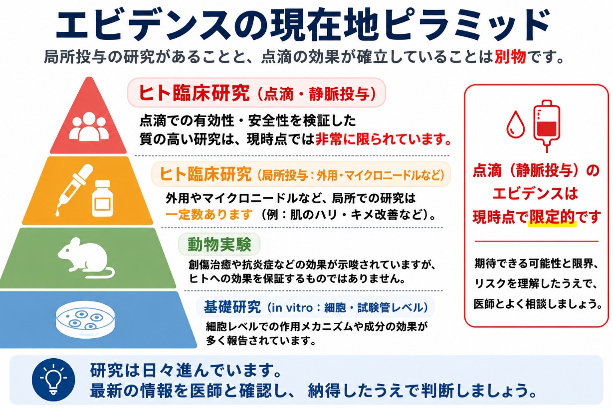 エクソソーム点滴のエビデンスの現在地を示すピラミッド図