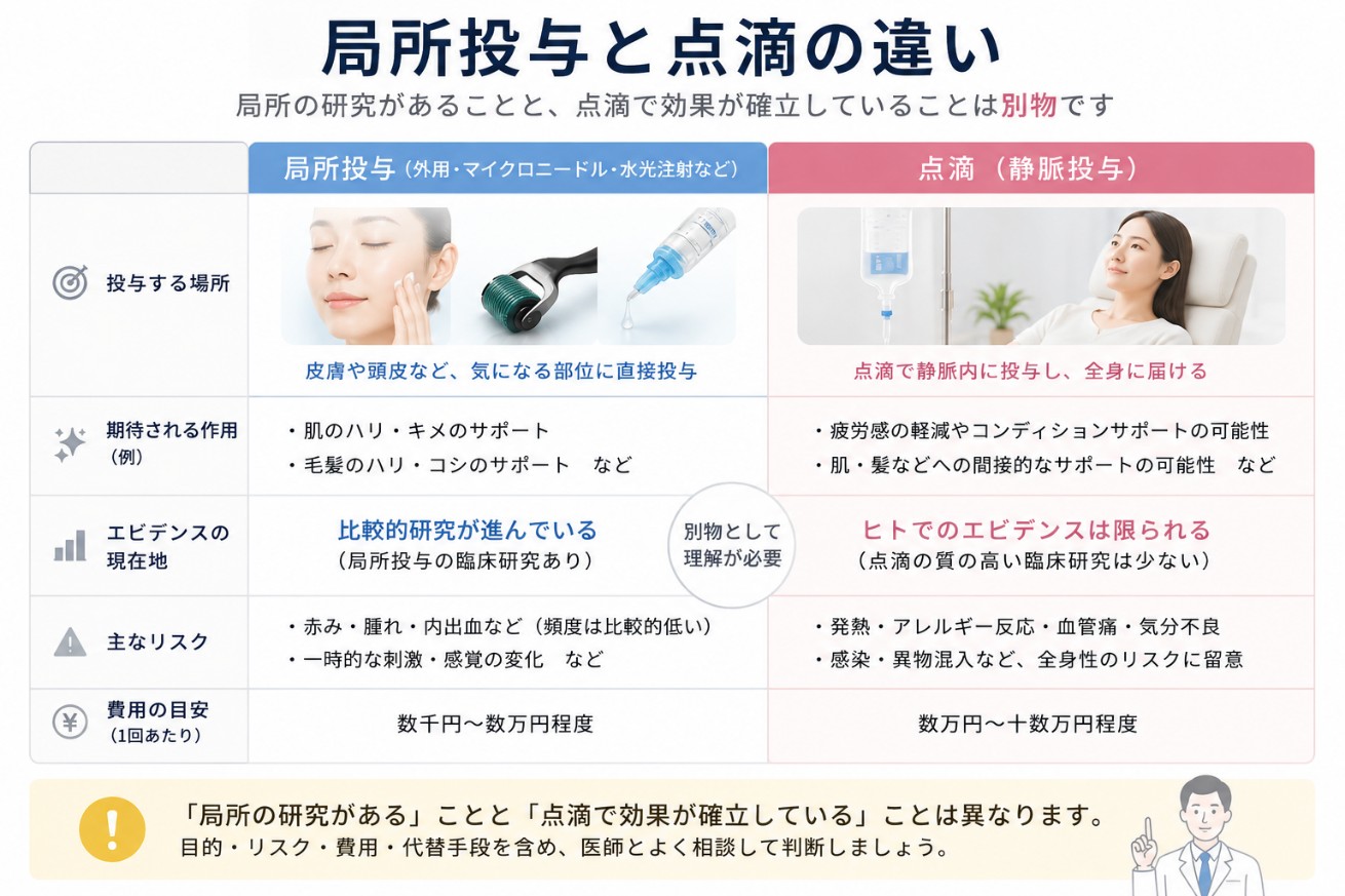 点滴と局所投与との違い