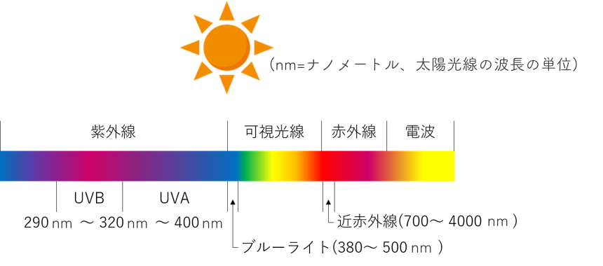 さまざまな太陽光線と波長のグラフ