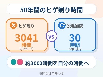 ヒゲ脱毛の時間をヒゲ剃り短縮できる効果