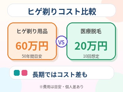 ヒゲ脱毛とヒゲ剃りのコスト比較
