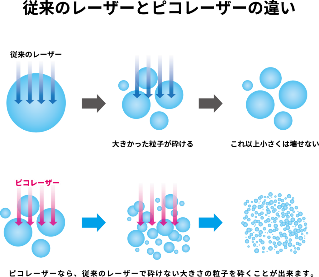 ピコレーザーと従来のレーザーとの違い