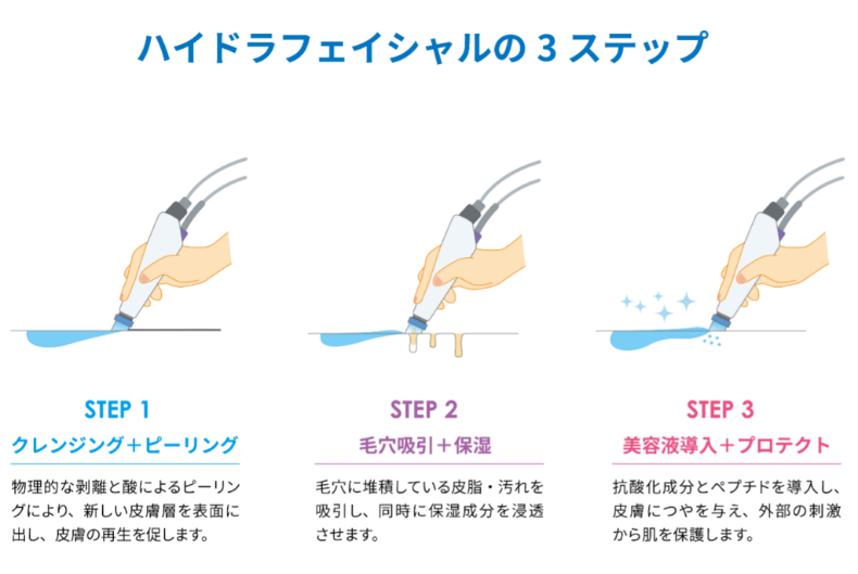 ハイドラフェイシャルの3ステップ