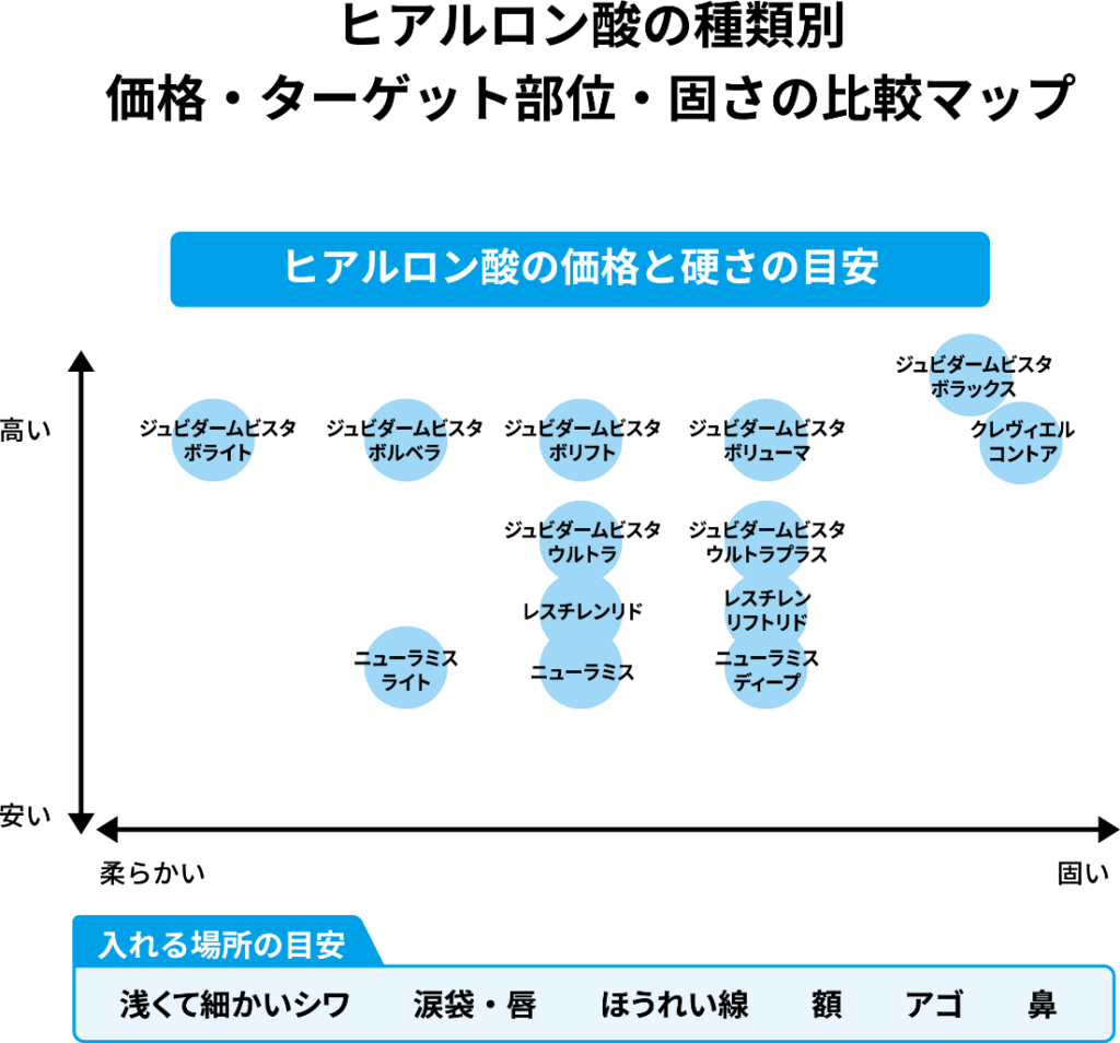 ヒアルロン酸の種類と値段