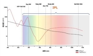 IPLの波長と吸光度