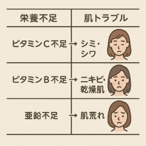 逆流性食道炎による栄養不足と肌トラブル