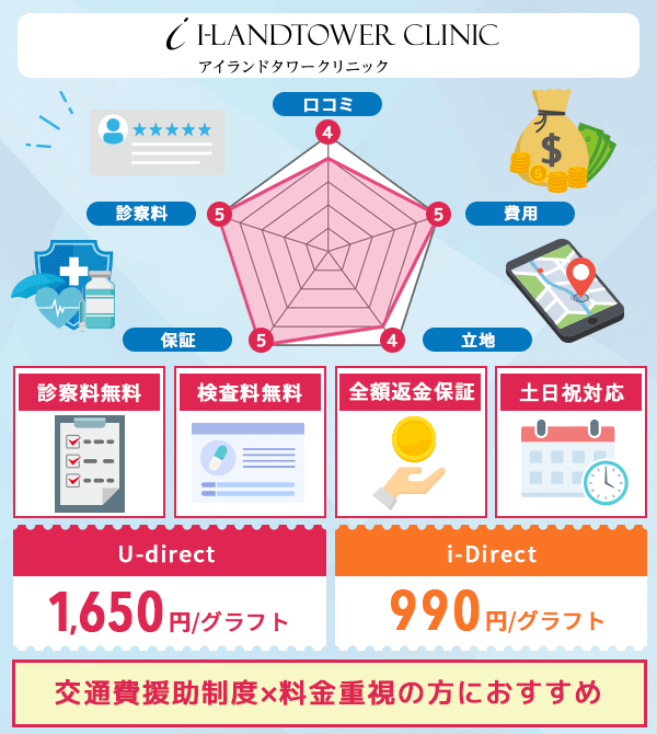 アイランドタワークリニック（新宿）の特徴について分かる画像