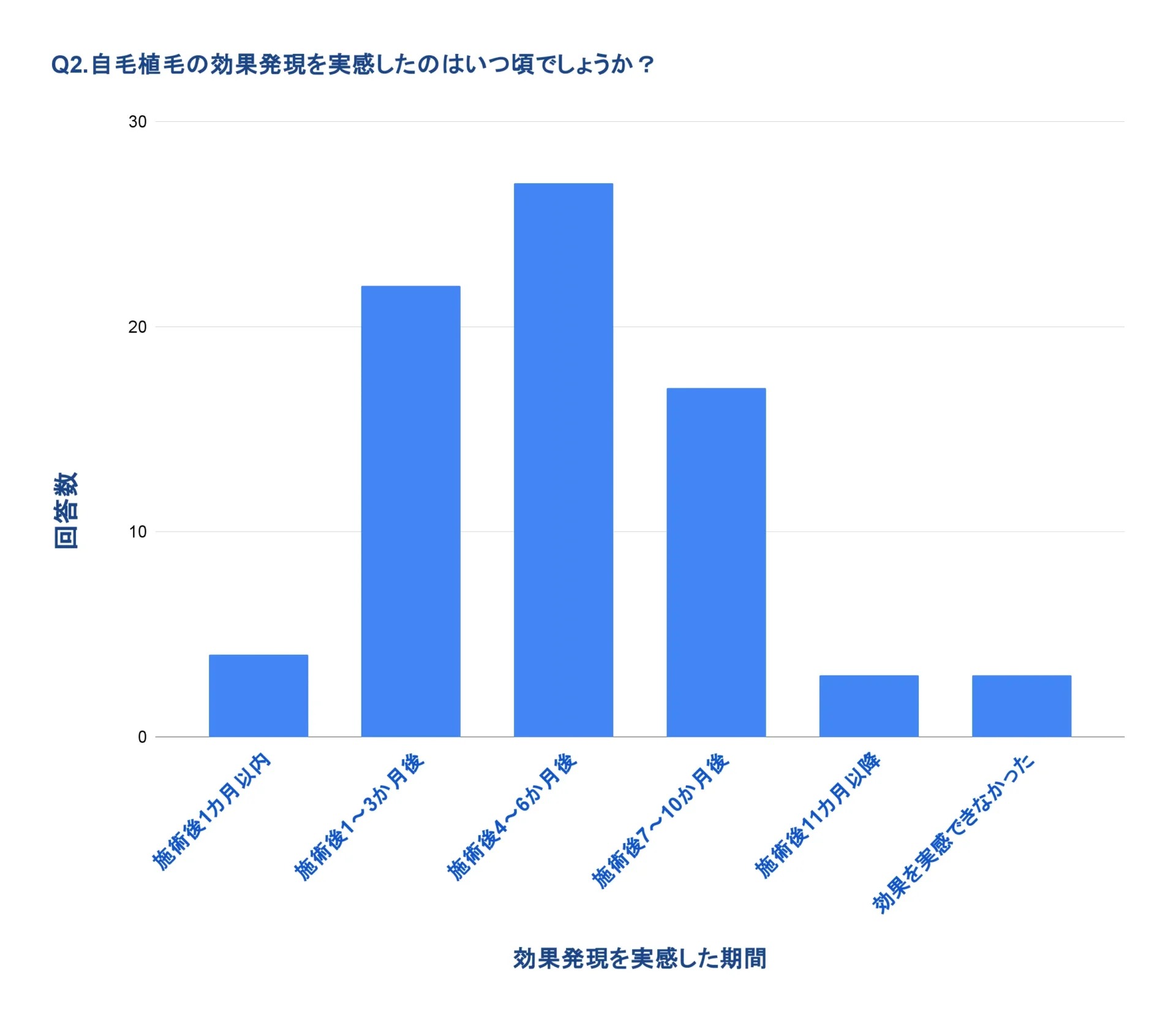 Q2.自毛植毛の効果発現を実感したのはいつ頃でしょうか？のアンケート結果が分かる画像