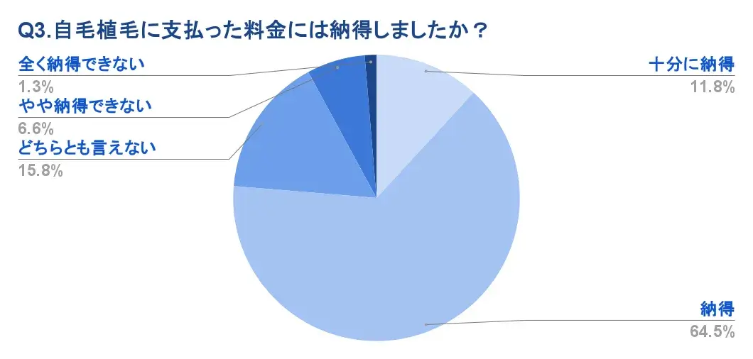 Q3.自毛植毛に支払った料金には納得しましたか？のアンケート結果が分かる画像