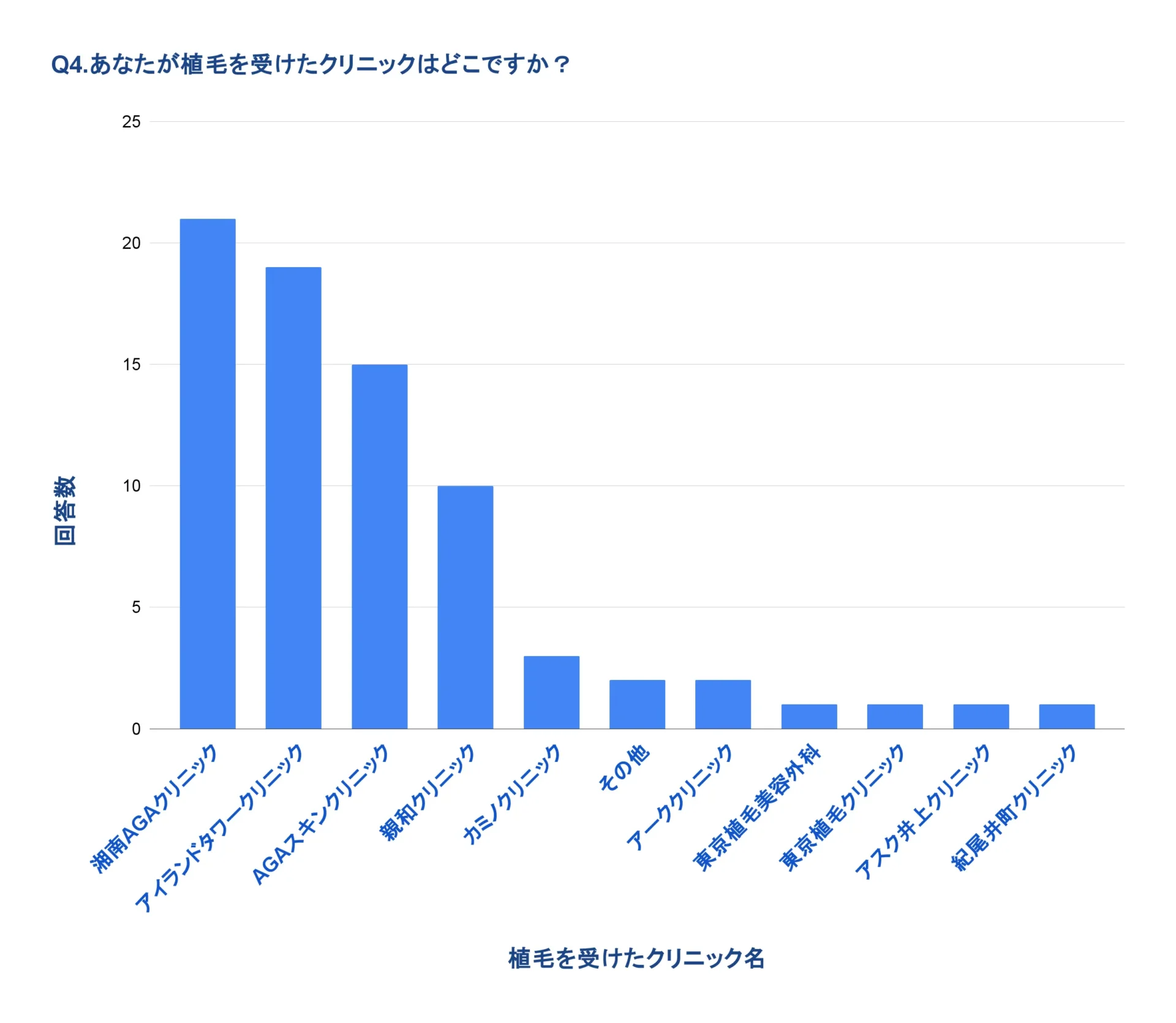 Q4.あなたが植毛を受けたクリニックはどこですか？のアンケート結果が分かる画像