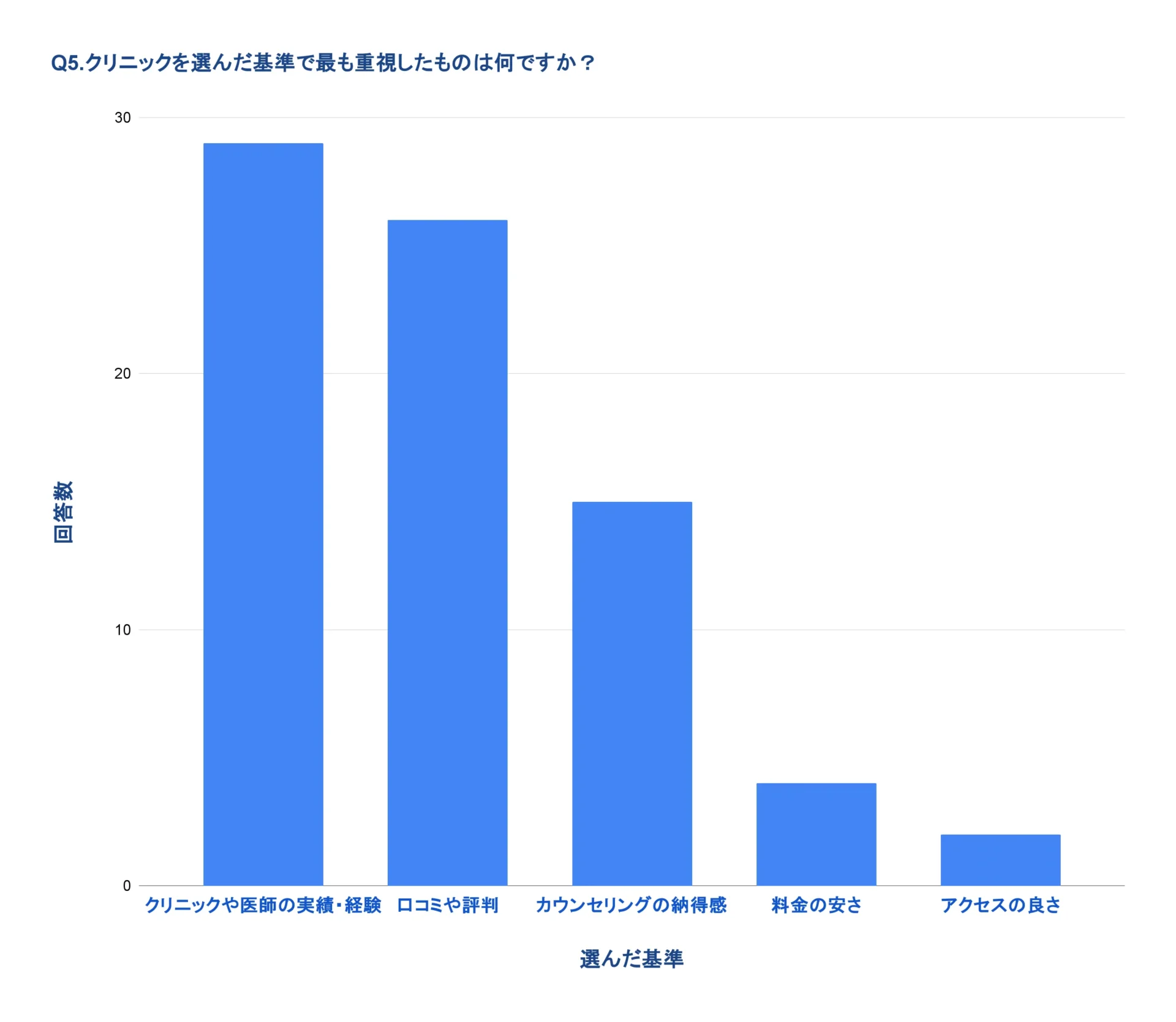 Q5.クリニックを選んだ基準で最も重視したものは何ですか？のアンケート結果が分かる画像