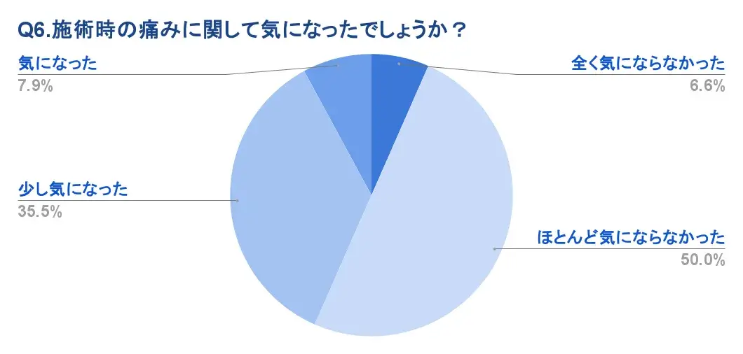 Q6.施術時の痛みに関して気になったでしょうか？のアンケート結果が分かる画像