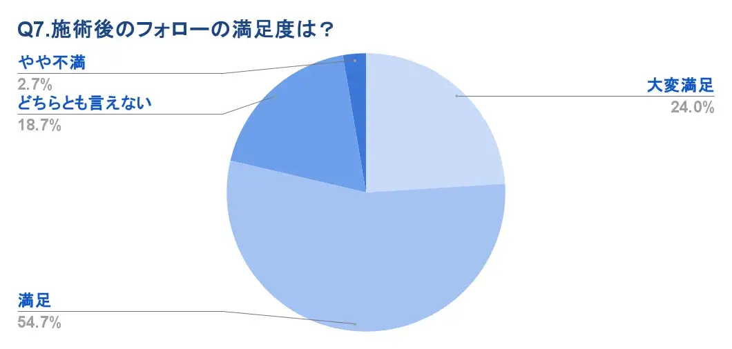Q7.施術後のフォロー（診察・LINE 相談・洗髪サービスなど）の満足度は？のアンケート結果が分かる画像