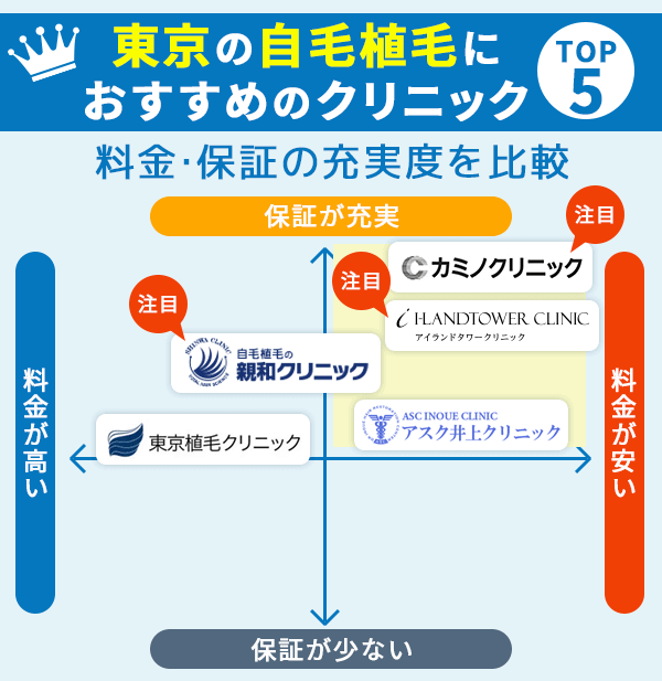 東京の自毛植毛におすすめのクリニックを料金と保証の充実度で比較した画像