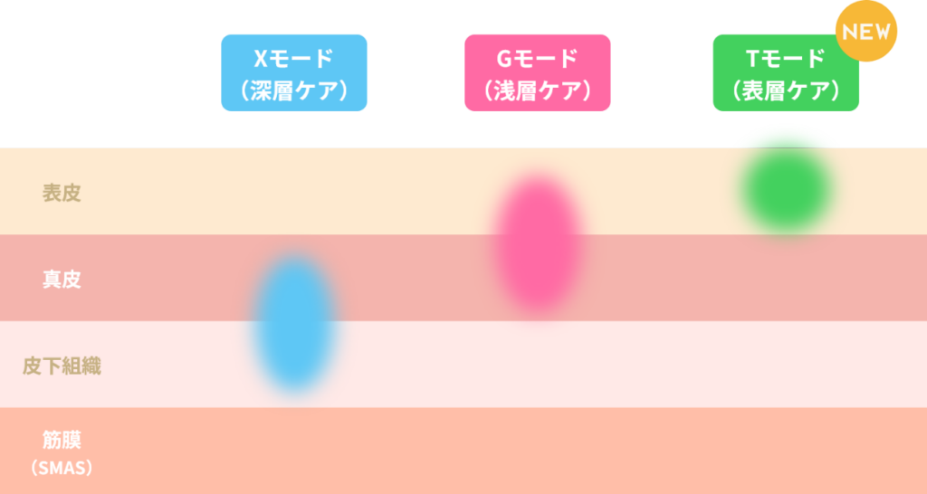 オリジオの３つのモードがアプローチする層