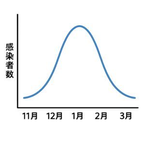 インフルエンザの流行のグラフ（イメージ）