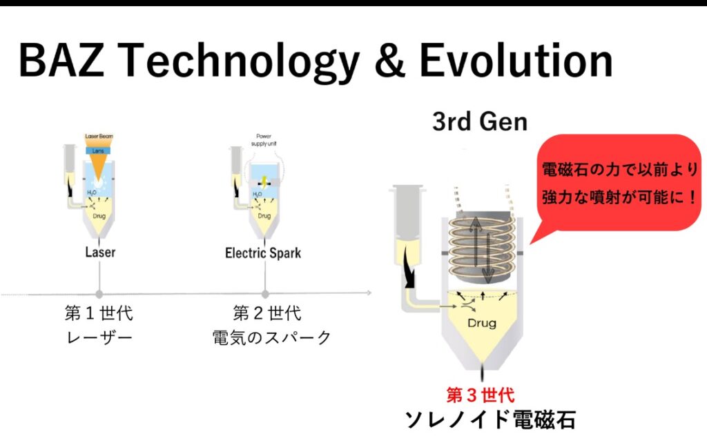 キュアジェットの噴射テクノロジー
