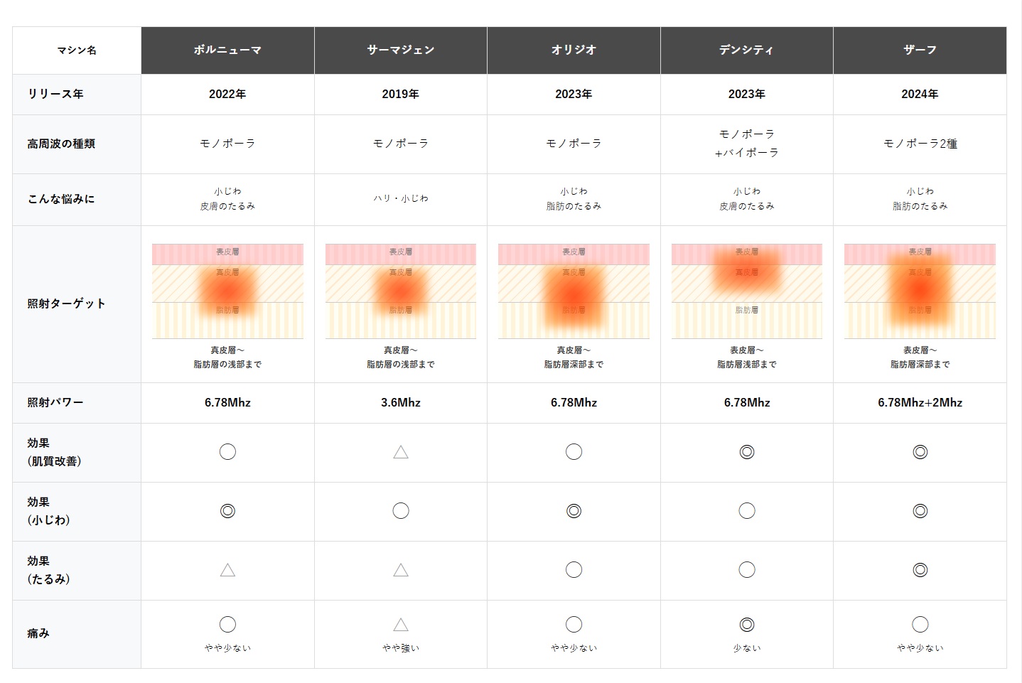 RFマシン比較表