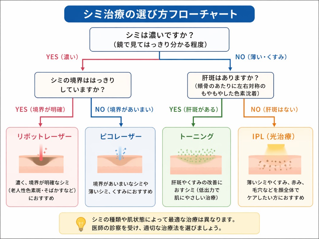 シミ治療の選び方のフローチャート