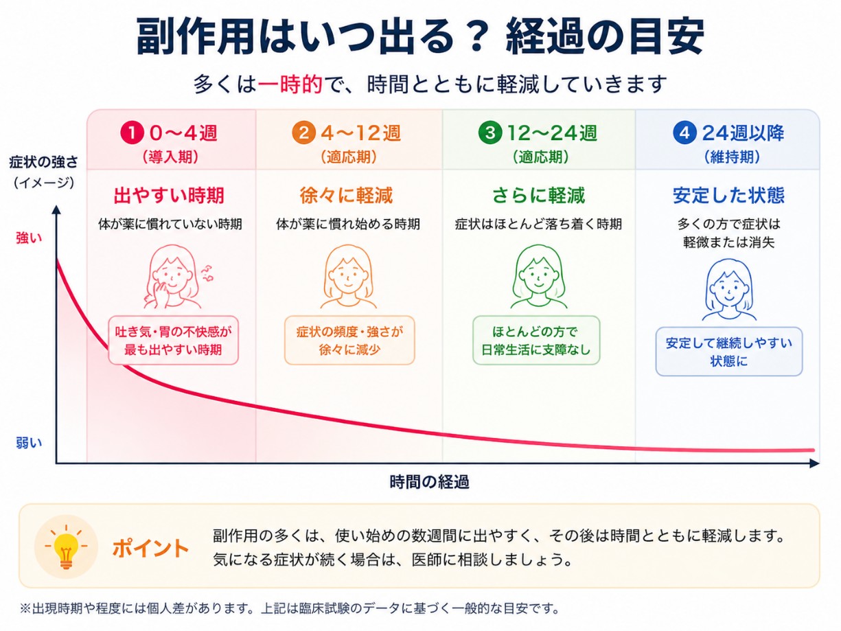 オルフォルグリプロンの副作用:出現時期と経過