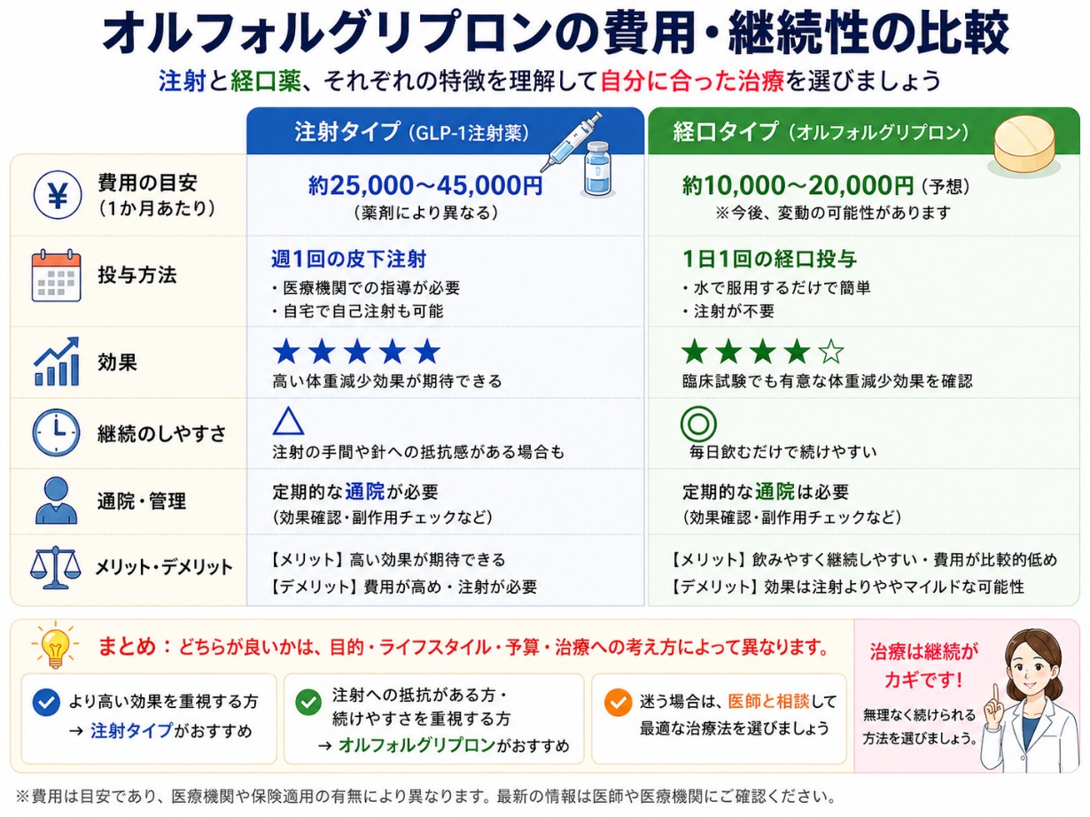 オルフォグリブロンと注射剤との費用比較