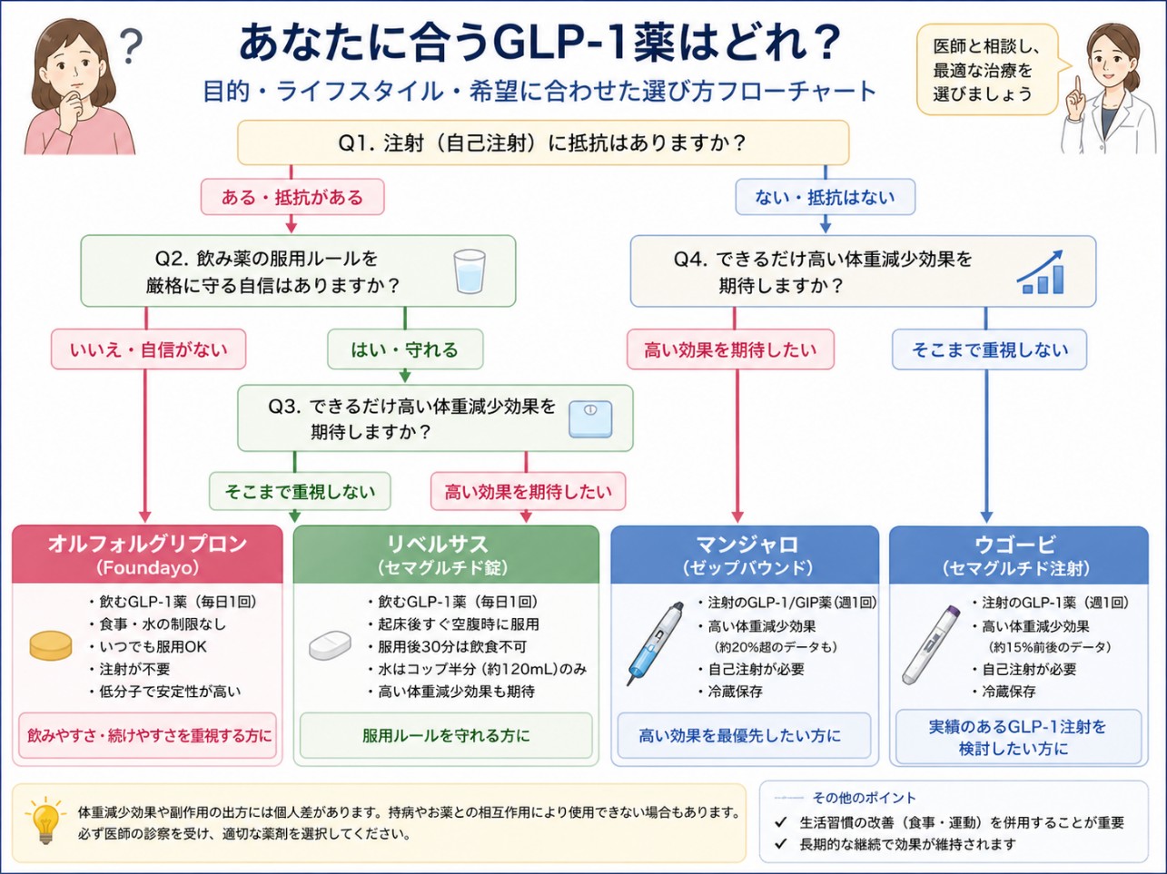 自分に合うGLP-１薬の選び方