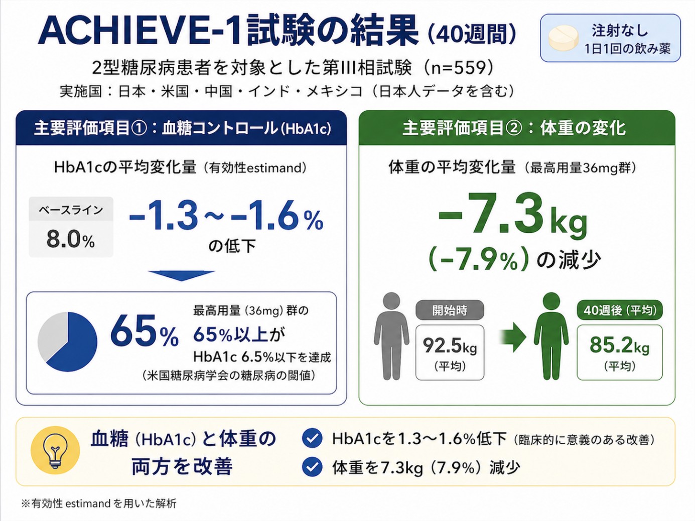 ACHIEVE-1試験の主要評価項目