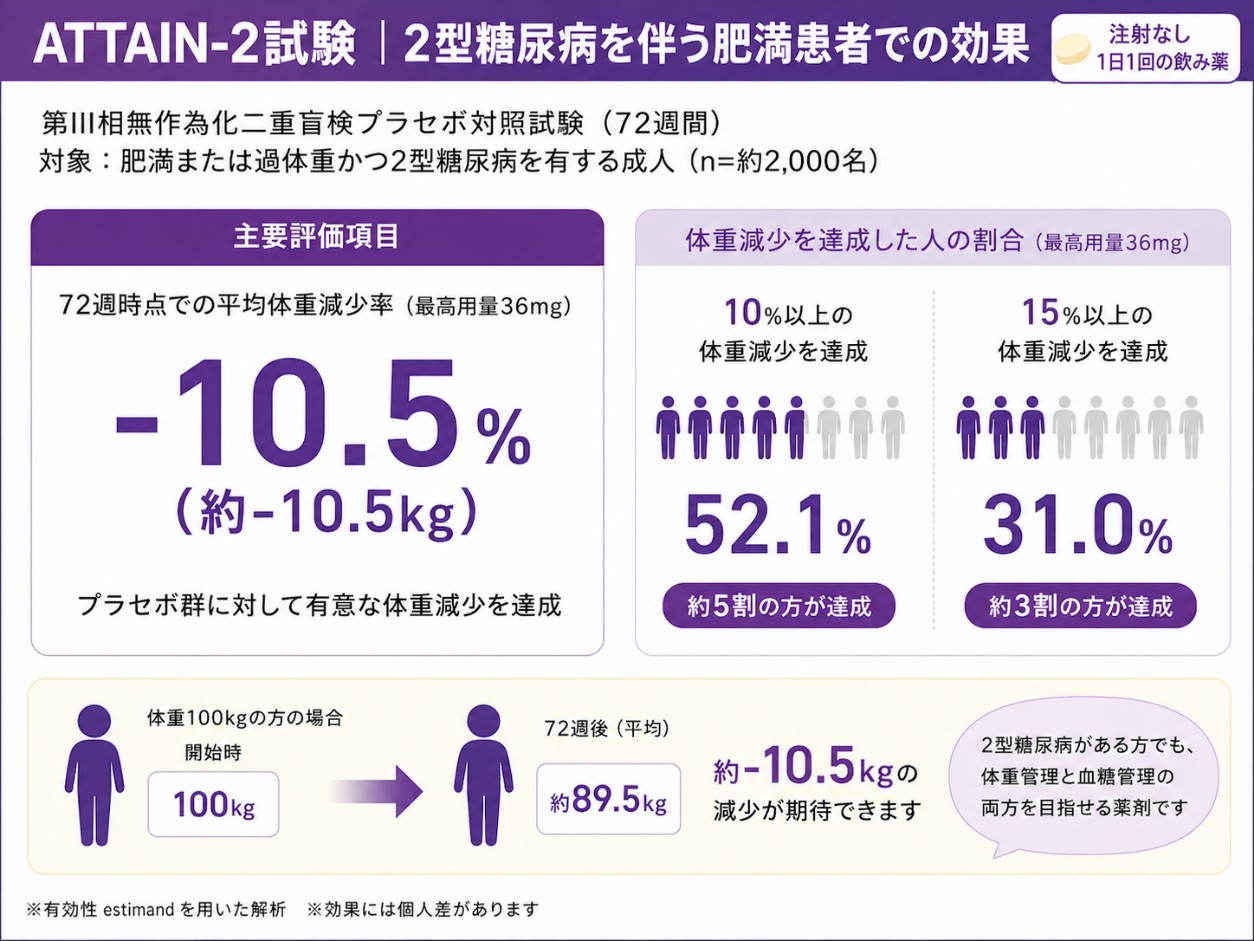 ATTAIN-2試験の主要評価項目