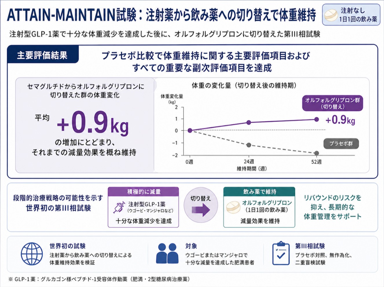 ATTAIN-MAINTAIN試験の主要評価 項目