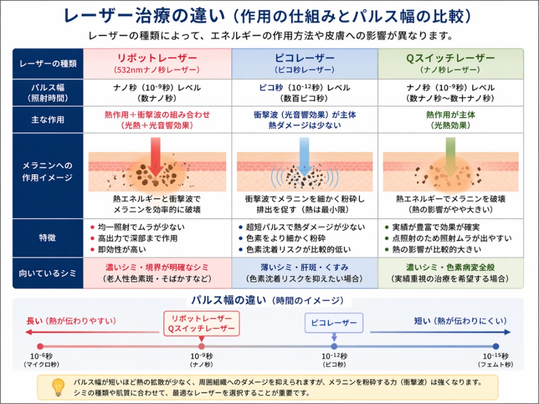 リポットレーザーと他のレーザーの違い