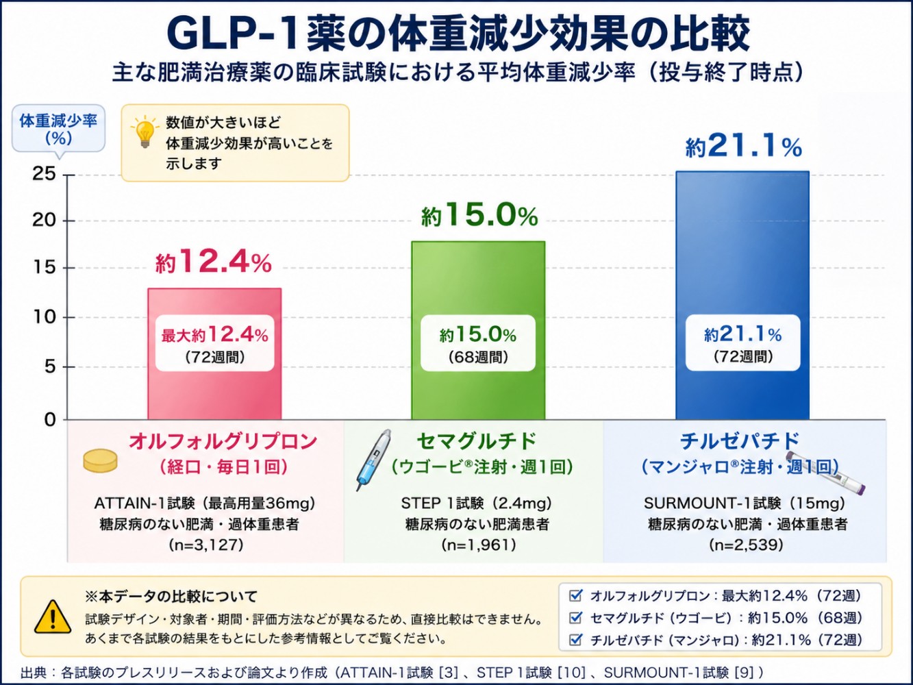 GLP-1系の主要薬剤の効果の比較