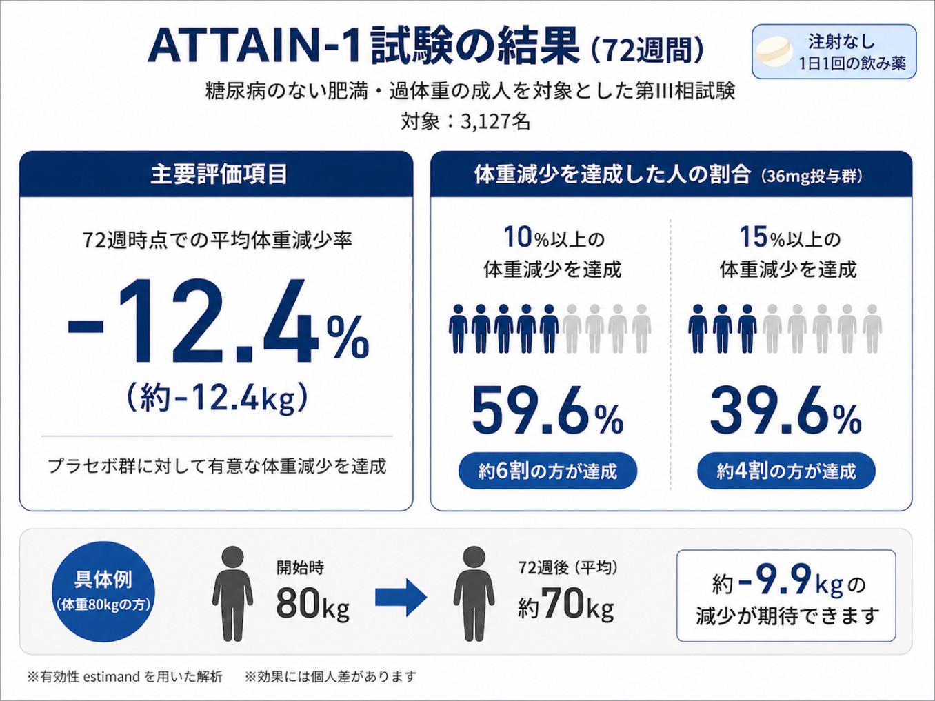 ATTAIN-1試験の主要評価項目