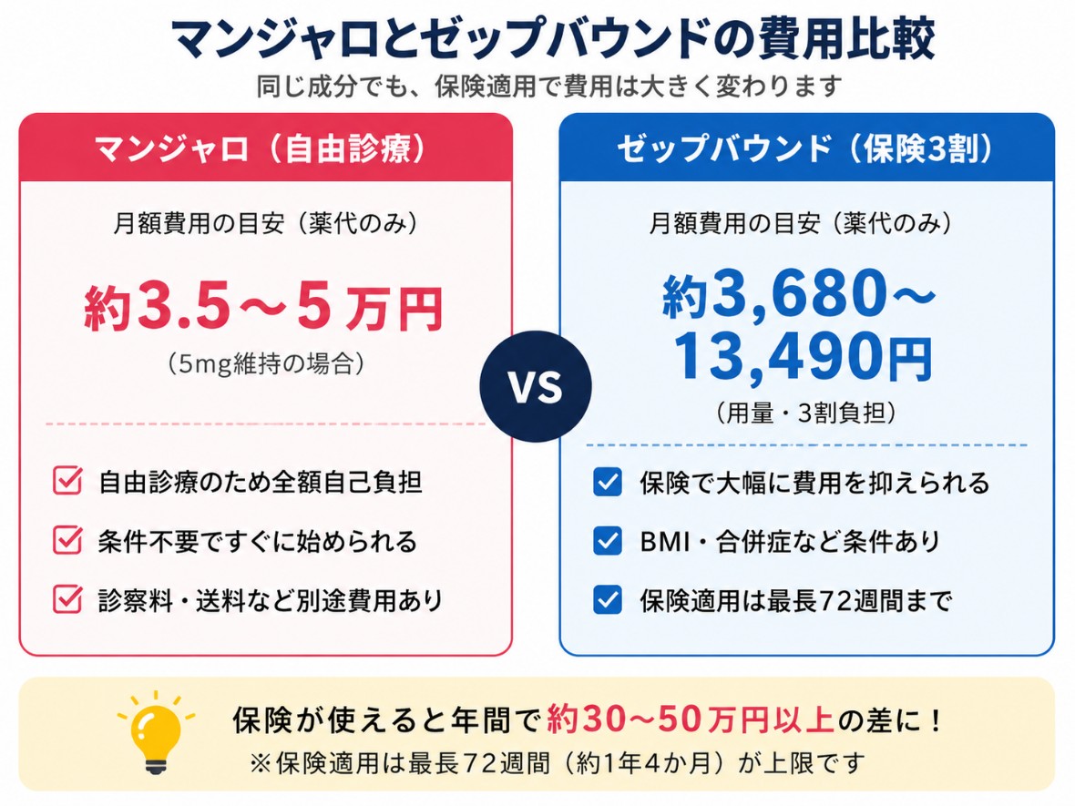 マンジャロとゼップバウンドの費用比較表