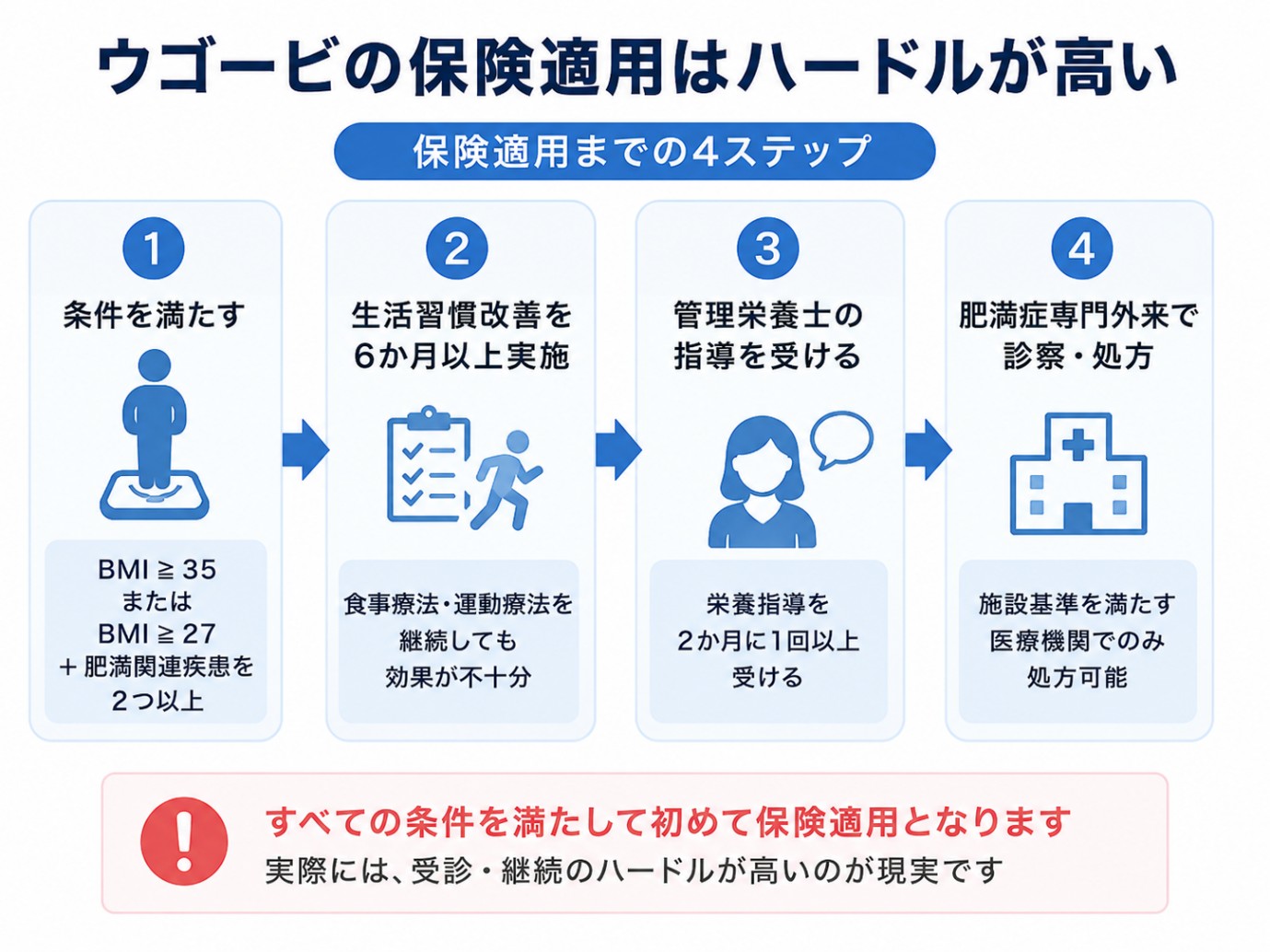 ウゴービの保険適用条件