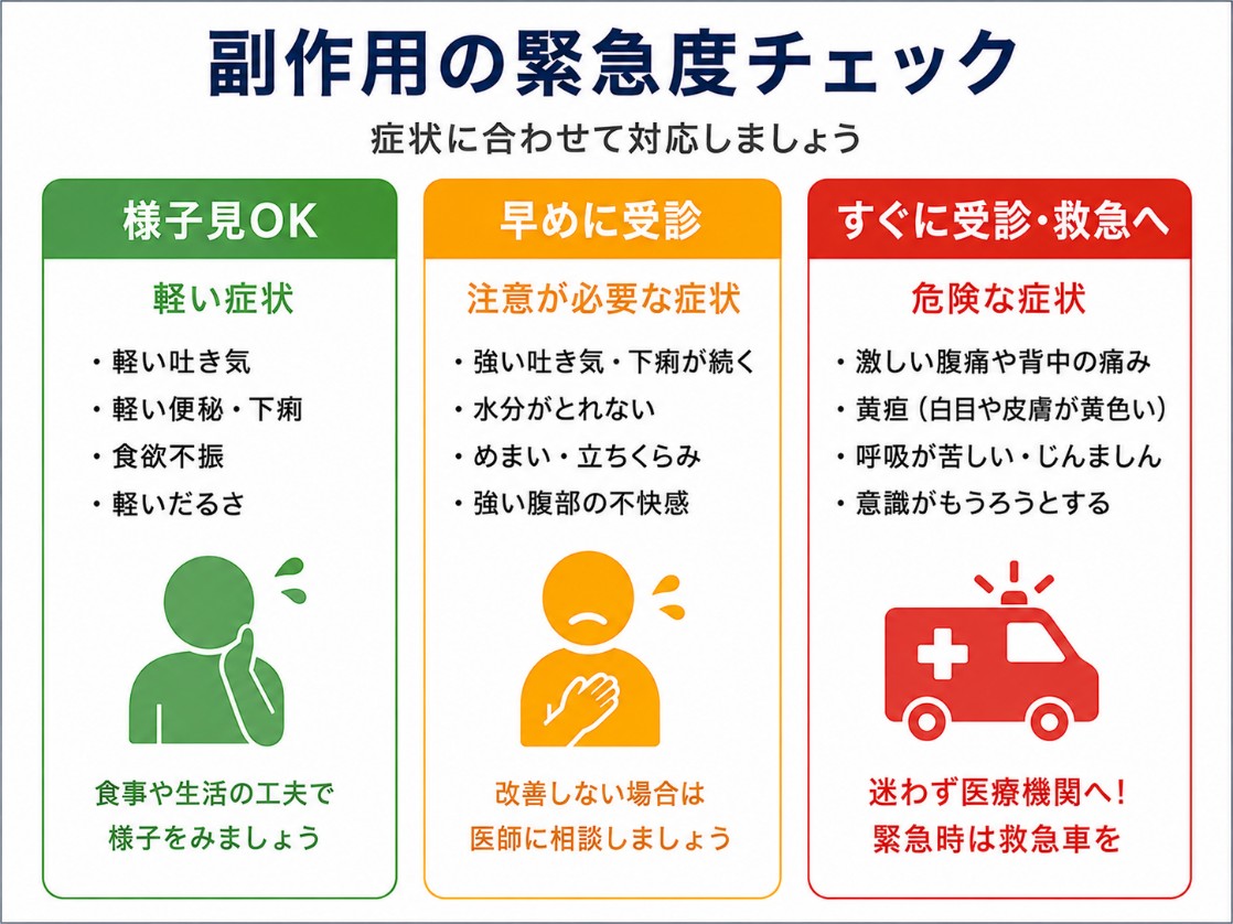 副作用の緊急度のチェック図