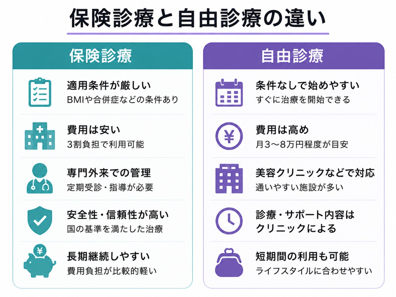 保険診療と自由診療の違い
