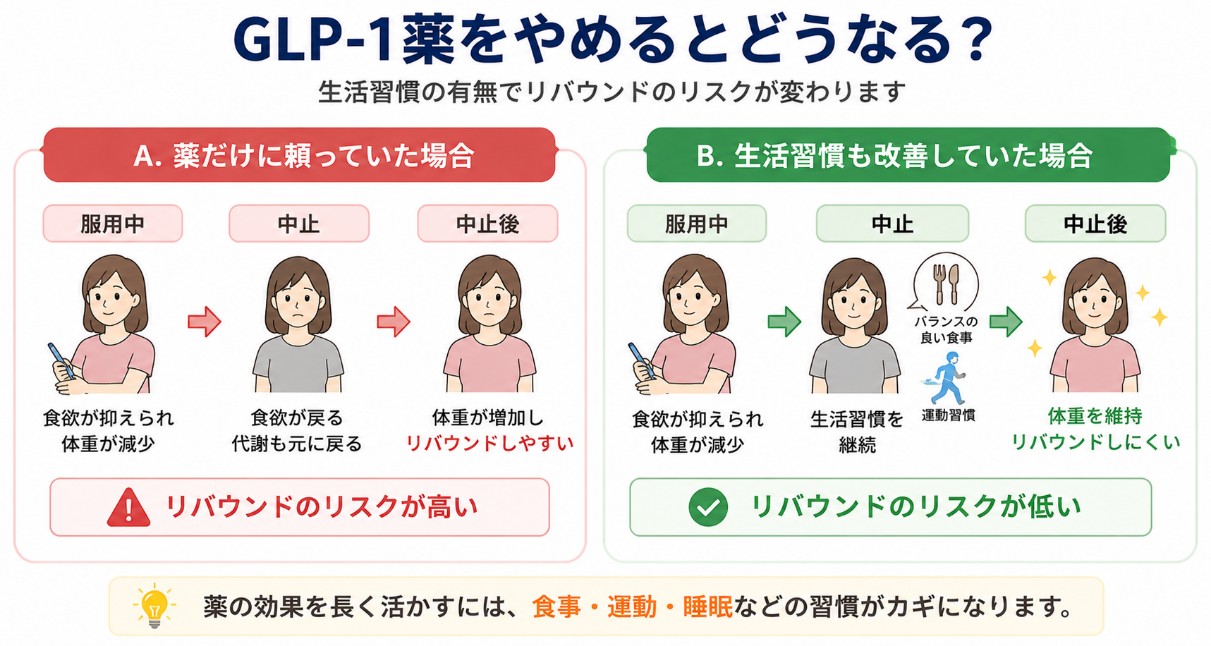 GLP-1受容体作動薬を中止する影響