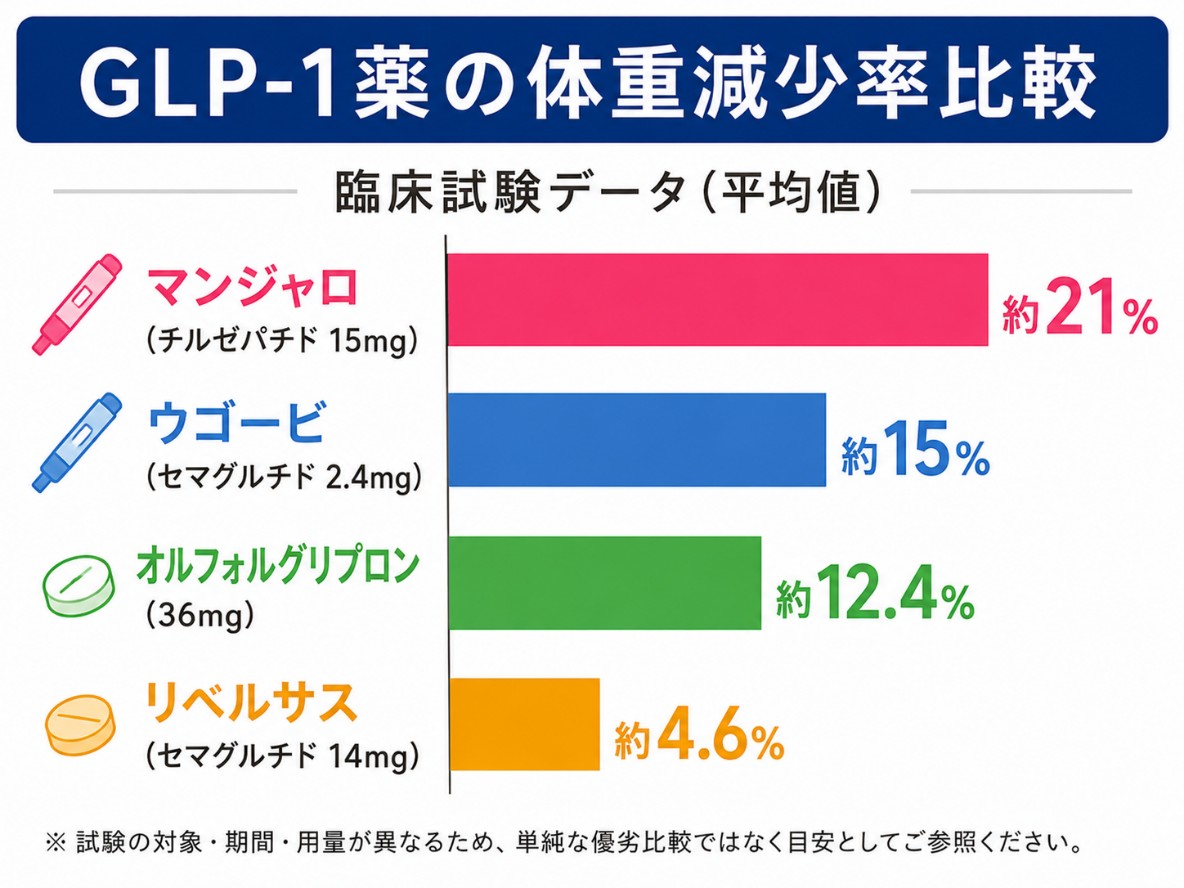 GLP-1受容体作動薬の体重減少率比較グラフ