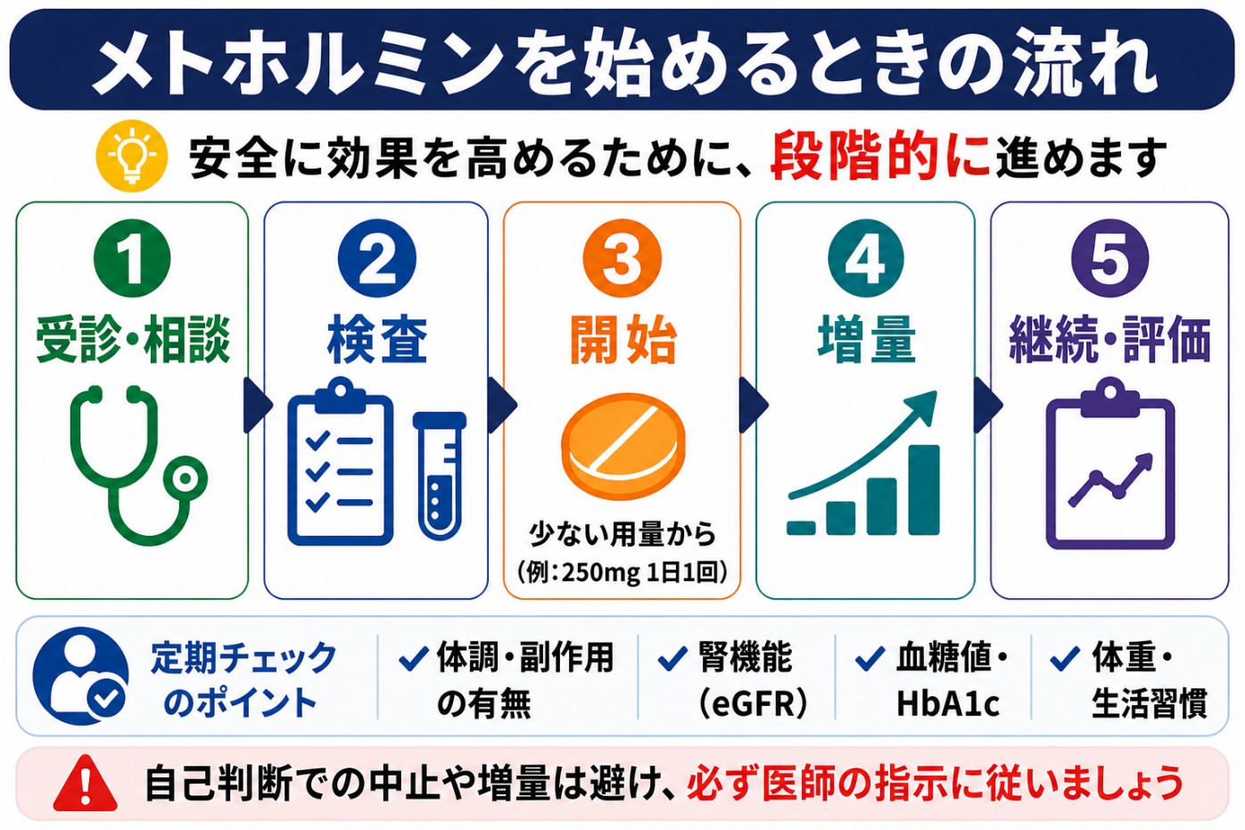 メトホルミンでのメディカルダイエットの始め方