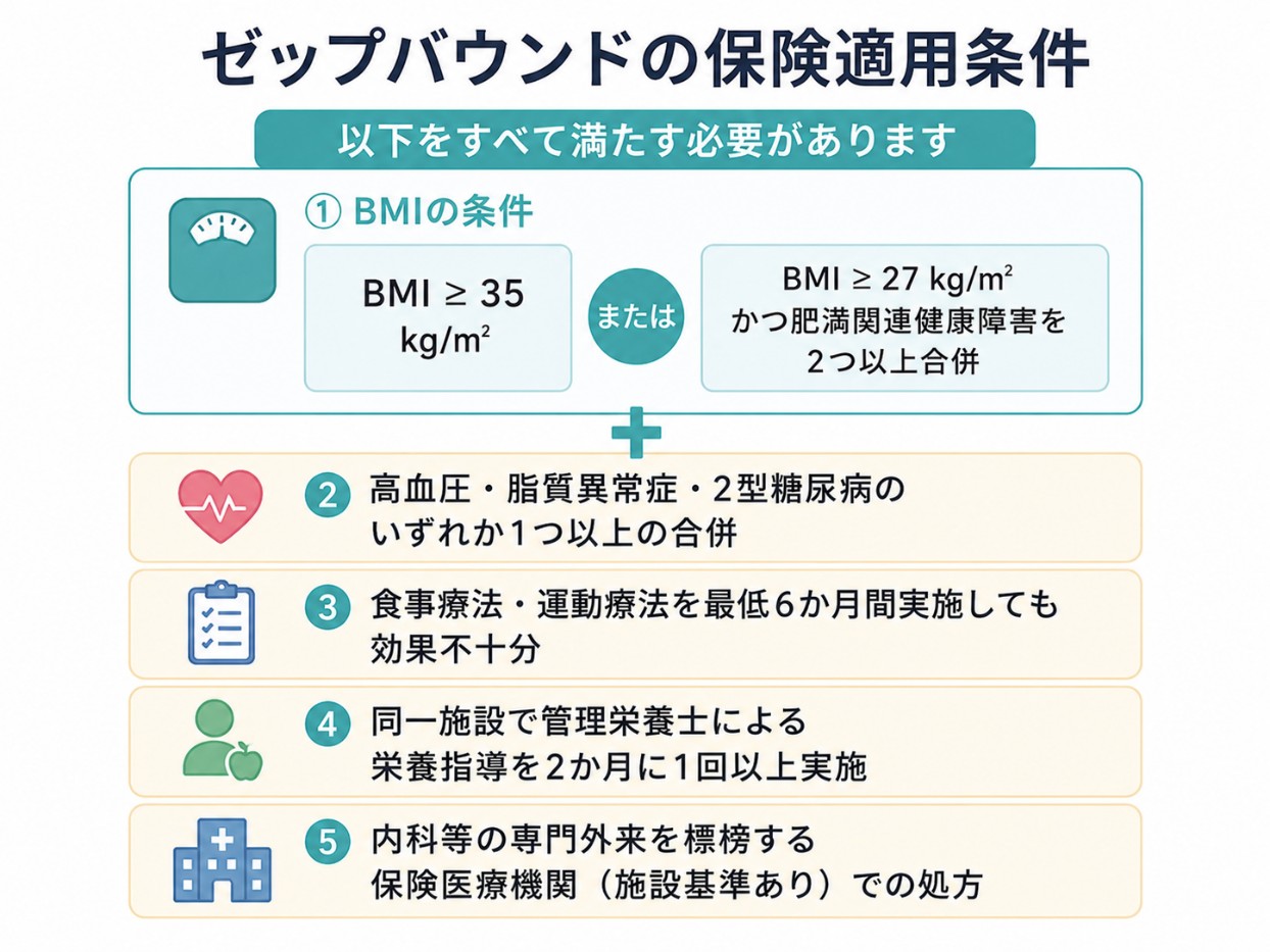 ゼップバウンドの肥満症治療における保険適用条件