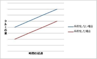 切開リフトの効果のグラフ