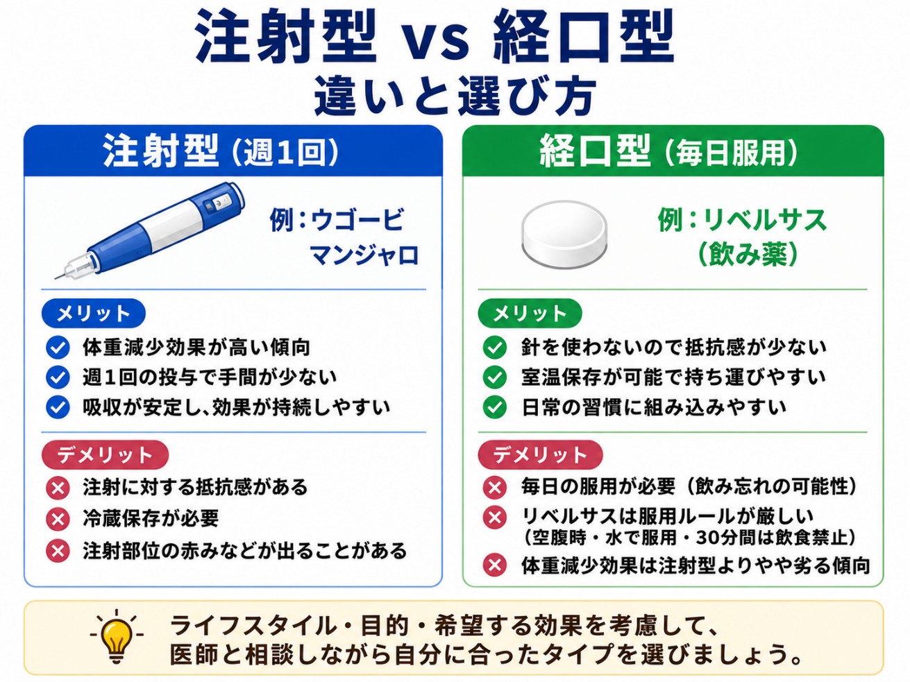 注射型と経口型の違いと選び方