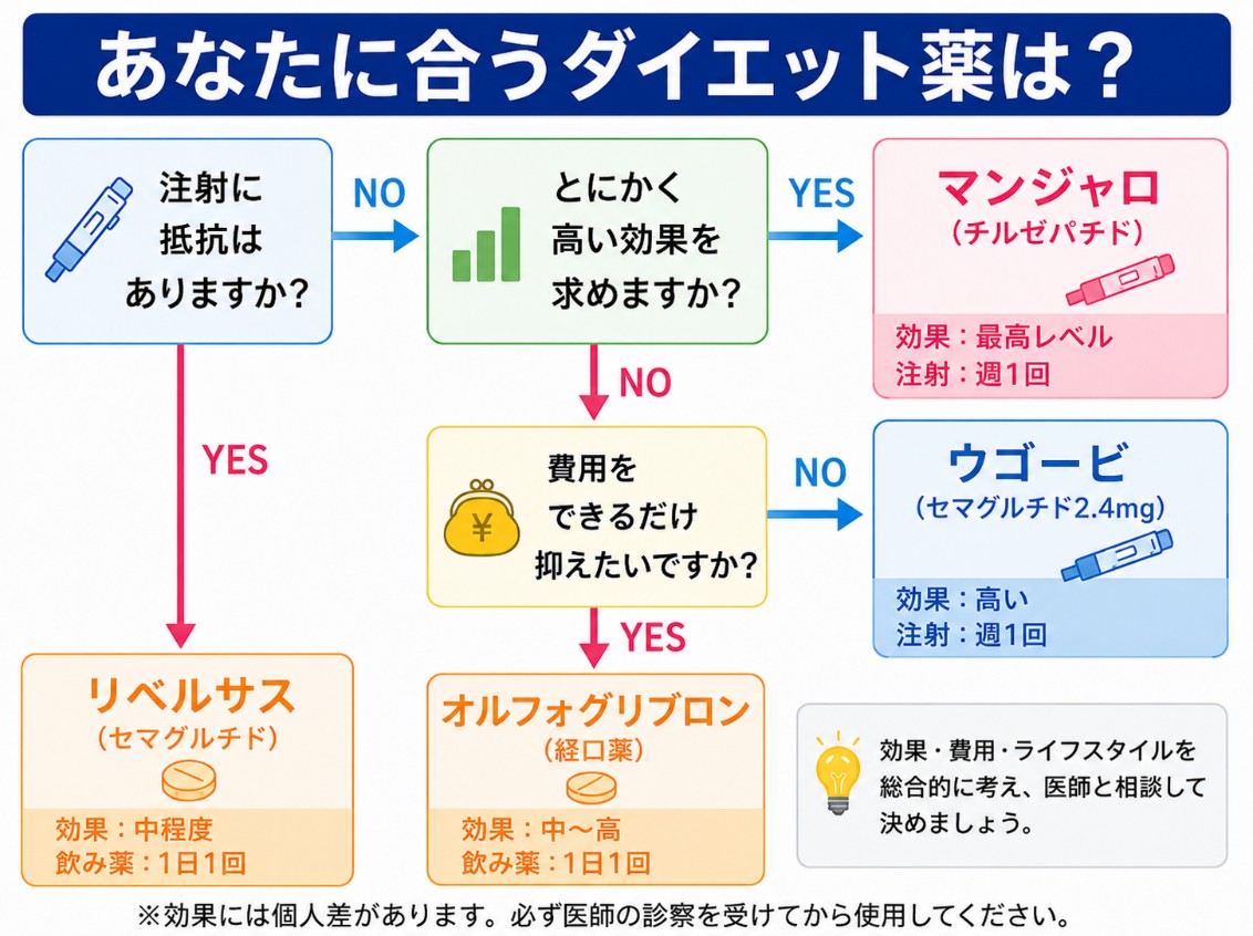 自分に合うメディカルダイエット薬を選ぶフローチャート