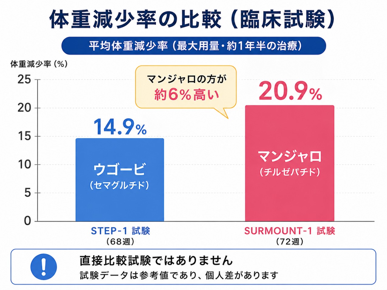 ウゴービとマンジャロの体重減少率の比較グラフ