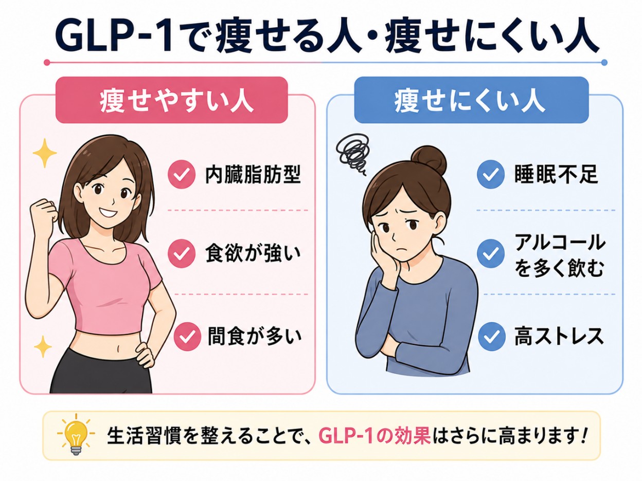 GLP-1受容体作動薬で痩せる人・痩せない人