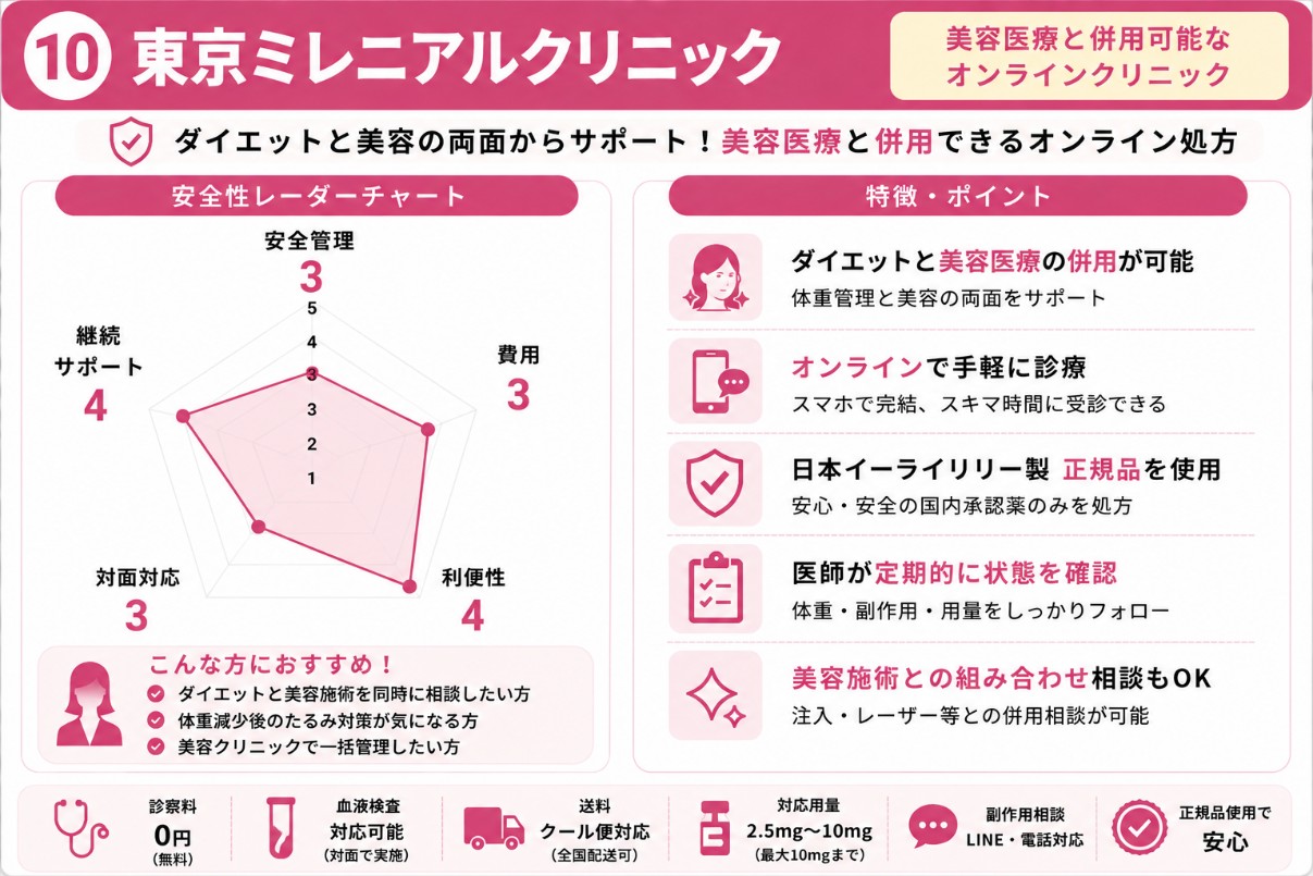 東京ミレニアルクリニックの評価・特徴の図